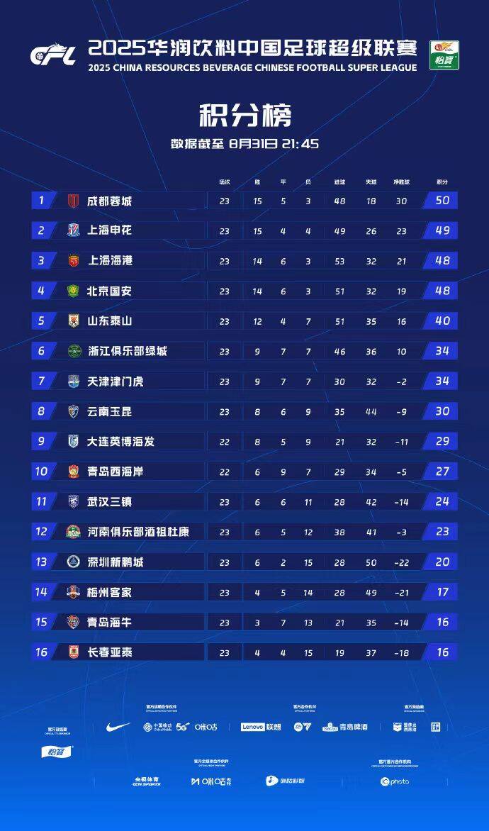 足球竞猜-中超积分榜：成都蓉城登顶，泰山大胜国安居第五