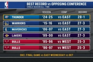 NBA单赛季对另一分区战绩榜：本季雷霆第1 勇士独行侠湖人27-3第2